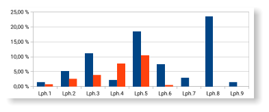 Lph.1 Lph.2 Lph.3 Lph.4 Lph.5 Lph.6 Lph.7 Lph.8 Lph.9 0,00 % 5,00 % 10,00 % 15,00 % 20,00 % 25,00 %