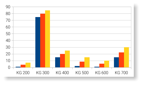 KG 200 KG 300 KG 400 KG 500 KG 600 KG 700 0 10 20 30 40 50 60 70 80 90