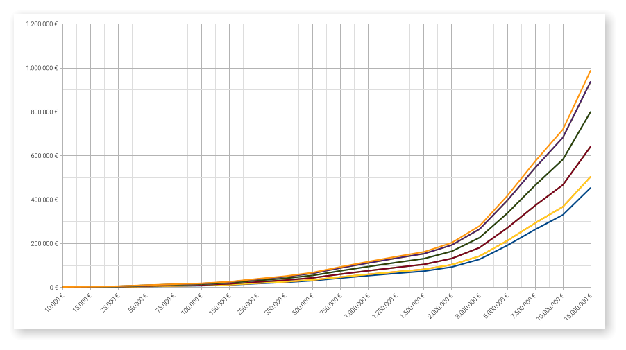 10.000 € 15.000 € 25.000 € 50.000 € 75.000 € 100.000 € 150.000 € 250.000 € 350.000 € 500.000 € 750.000 € 1.000.000 € 1.250.000 € 1.500.000 € 2.000.000 € 3.000.000 € 5.000.000 € 7.500.000 € 10.000.000 € 15.000.000 € 0 € 200.000 € 400.000 € 600.000 € 800.000 € 1.000.000 € 1.200.000 €