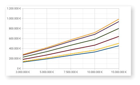 3.000.000 € 5.000.000 € 7.500.000 € 10.000.000 € 15.000.000 € 0 € 200.000 € 400.000 € 600.000 € 800.000 € 1.000.000 € 1.200.000 €