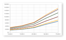 10.000 € 15.000 € 25.000 € 50.000 € 75.000 € 0 € 2.000 € 4.000 € 6.000 € 8.000 € 10.000 € 12.000 € 14.000 € 16.000 € 18.000 €