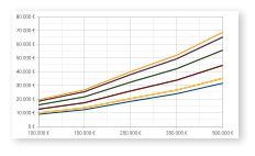 100.000 € 150.000 € 250.000 € 350.000 € 500.000 € 0 € 10.000 € 20.000 € 30.000 € 40.000 € 50.000 € 60.000 € 70.000 € 80.000 €