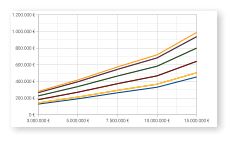 3.000.000 € 5.000.000 € 7.500.000 € 10.000.000 € 15.000.000 € 0 € 200.000 € 400.000 € 600.000 € 800.000 € 1.000.000 € 1.200.000 €